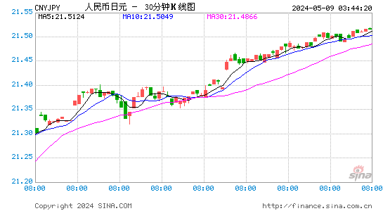 人民币兑日元(CNYJPY)汇率日K线图