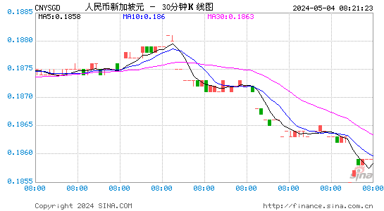 人民币兑新加坡元(CNYSGD)汇率日K线图