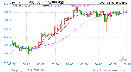 欧元兑日元(EURJPY)汇率30分K线图