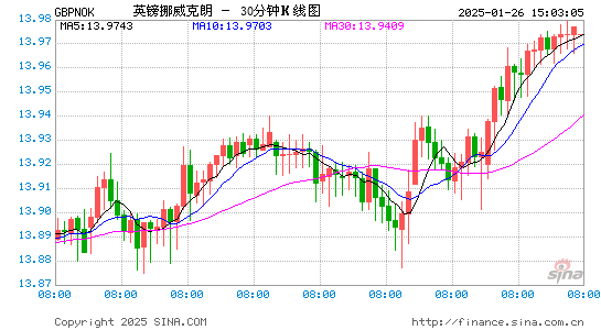 英鎊對挪威克朗匯率走勢圖(實時更新)