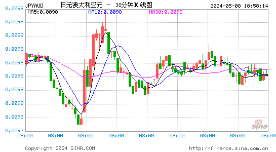 日元对澳元汇率兑换30分钟走势图