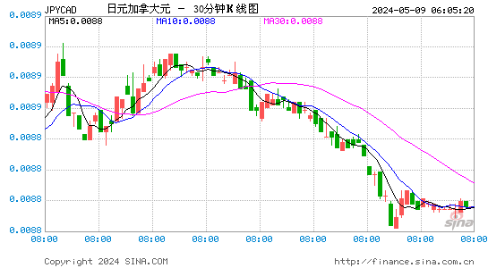 日元兑加元(JPYCAD)汇率30分K线图
