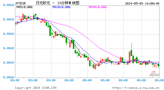日元兑欧元(JPYEUR)汇率日K线图
