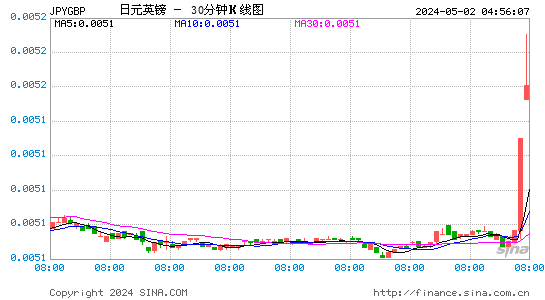 日元兑英镑(JPYGBP)汇率30分K线图