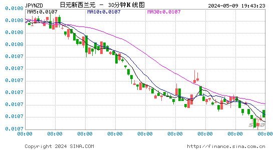 日元兑新西兰元(JPYNZD)汇率30分K线图