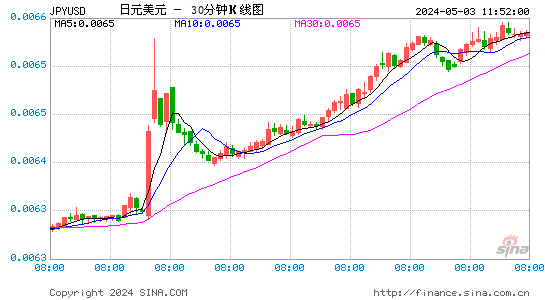 日元兑美元(JPYUSD)汇率30分K线图