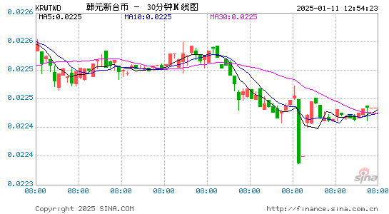 韓元對臺幣匯率走勢圖(實時更新)