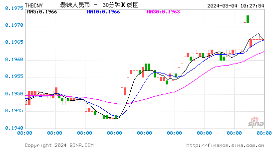 泰铢兑人民币(THBCNY)汇率日K线图