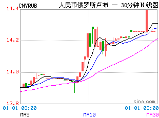 外汇K线图