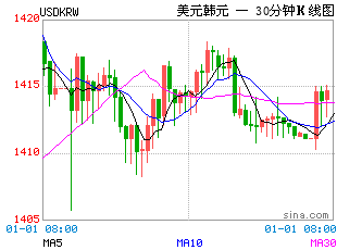 外汇K线图