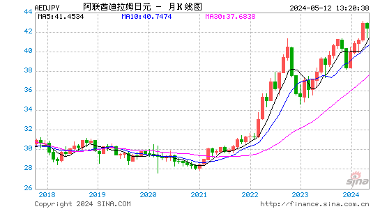 阿联酋迪拉姆对日元汇率月K线走势图