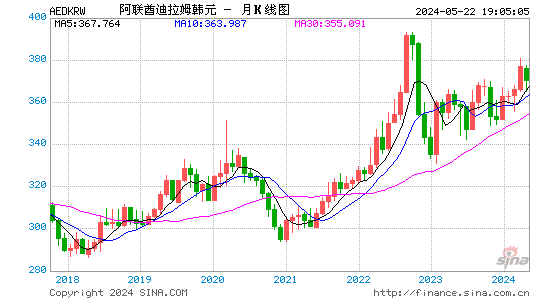 阿联酋迪拉姆对韩元汇率月K线走势图
