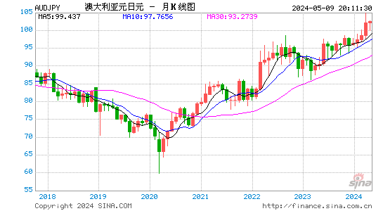 澳元兑日元(AUDJPY)汇率月K线图