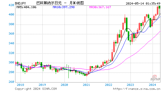 巴林第纳尔对日元汇率月K线走势图