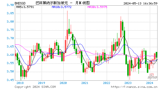 巴林第纳尔对新加坡元汇率月K线走势图