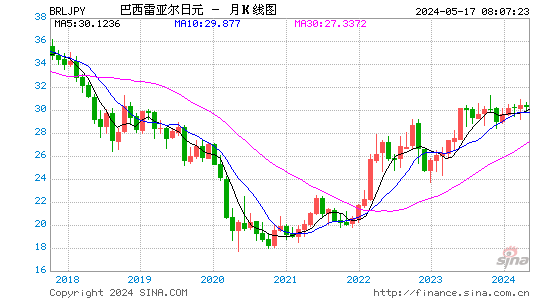 巴西雷亚尔对日元汇率月K线走势图