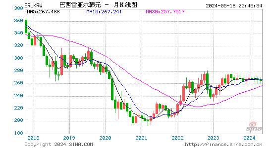 巴西雷亚尔对韩元汇率月K线走势图