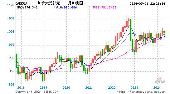 加拿大元对韩元汇率月K线走势图