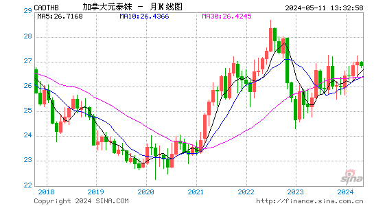加拿大元对泰国铢汇率月K线走势图
