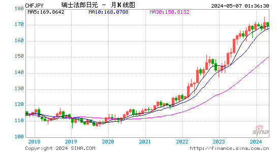 瑞士法郎兑日元(CHFJPY)汇率MACD图