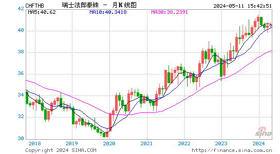 瑞士法郎对泰国铢汇率月K线走势图