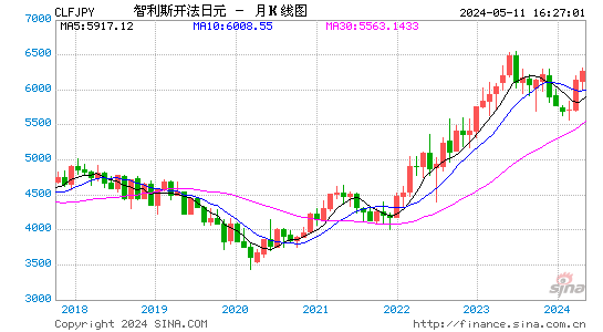 智利斯开法对日元汇率月K线走势图