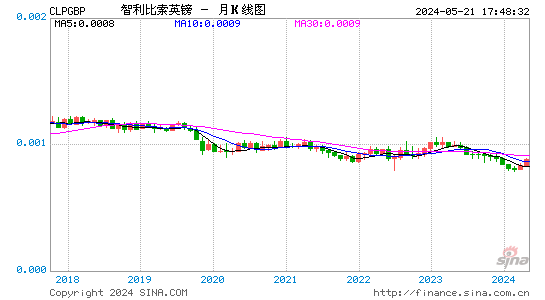 智利比索对英镑汇率月K线走势图