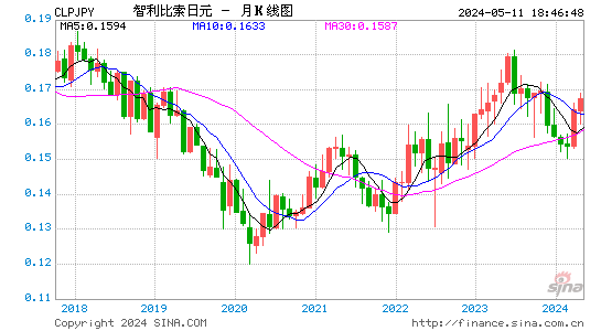 智利比索对日元汇率月K线走势图