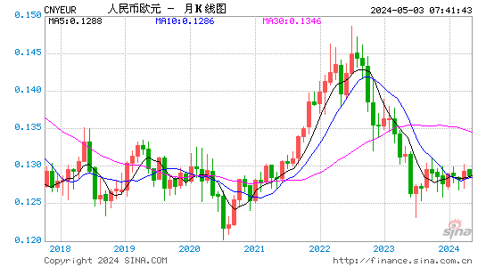 人民币兑欧元(CNYEUR)汇率月K线图