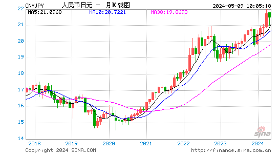 人民币兑日元(CNYJPY)汇率MACD图