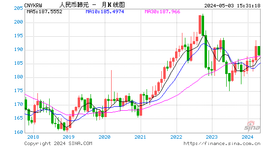 人民币兑韩元(CNYKRW)汇率MACD图