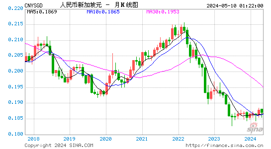 人民币兑新加坡元(CNYSGD)汇率月K线图