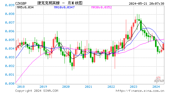 捷克克朗对英镑汇率月K线走势图