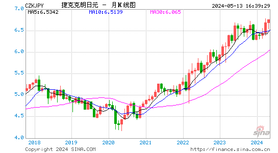 捷克克朗对日元汇率月K线走势图