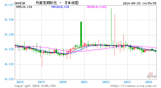 丹麦克朗对欧元汇率月K线走势图