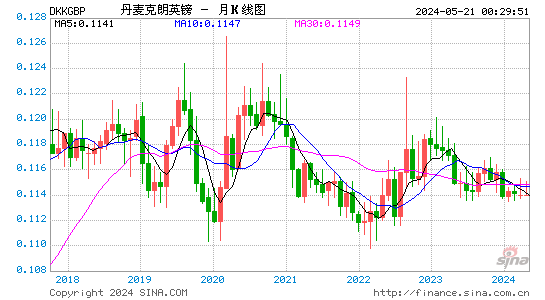 丹麦克朗对英镑汇率月K线走势图