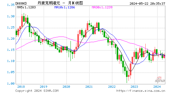 丹麦克朗对港元汇率月K线走势图