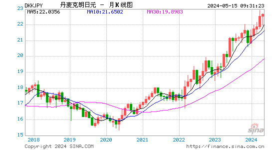 丹麦克朗对日元汇率月K线走势图