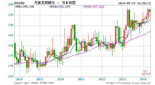 丹麦克朗对韩元汇率月K线走势图