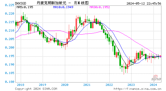 丹麦克朗对新加坡元汇率月K线走势图