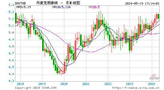 丹麦克朗对泰国铢汇率月K线走势图
