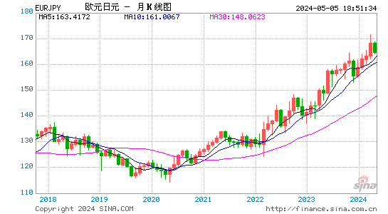 欧元兑日元(EURJPY)汇率月K线图