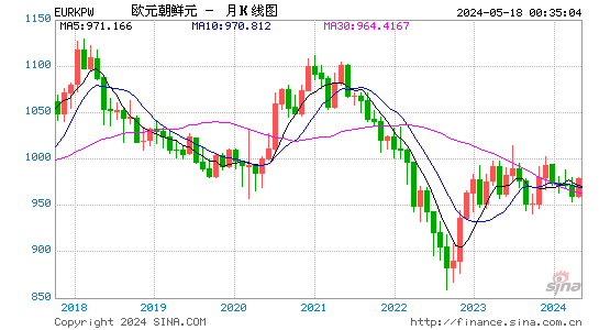欧元对朝鲜圆汇率月K线走势图
