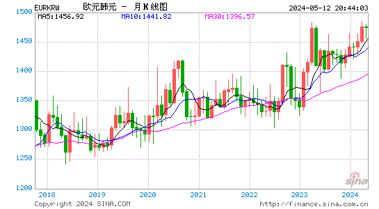 欧元对韩元汇率月K线走势图