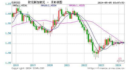 欧元对新加坡元汇率兑换1个月走势图
