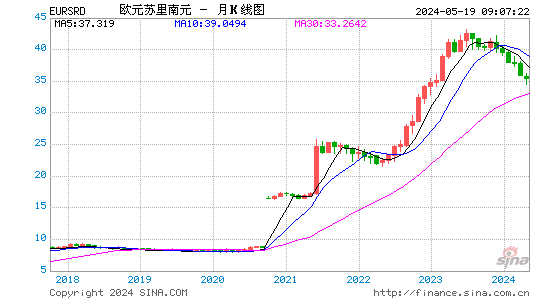 欧元对苏里南元汇率月K线走势图