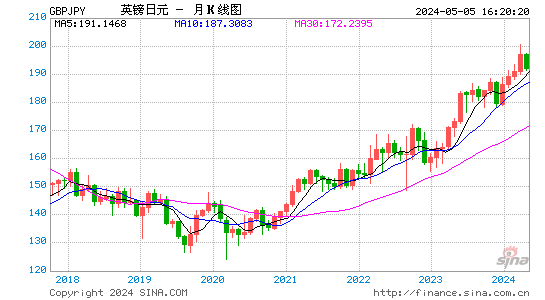 英镑兑日元(GBPJPY)汇率月K线图