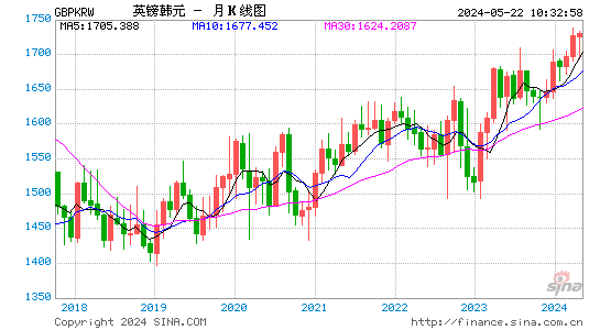英镑对韩元汇率月K线走势图