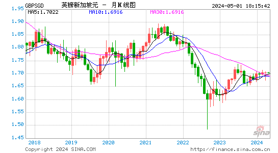 英镑对新加坡元汇率兑换1个月走势图