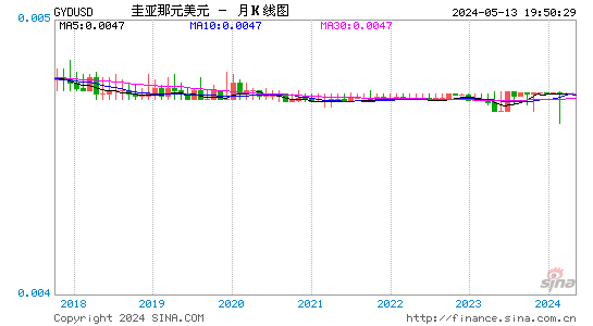 圭亚那元对美元汇率月K线走势图
